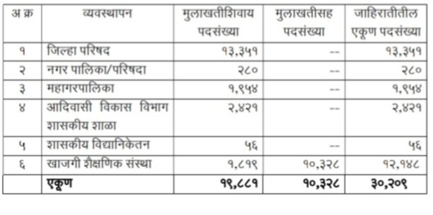 पवित्र प्रणालीमार्फत शिक्षण सेवक/शिक्षक पदभरती सन २०२५
व्यवस्थापननिहाय प्राप्त जाहिरातीतील रिक्त पदांचा तपशील
पदनिहाय निहाय प्राप्त जाहिरातीतील रिक्त पदांचा तपशील
MAHA TAIT 2025 UPDATE