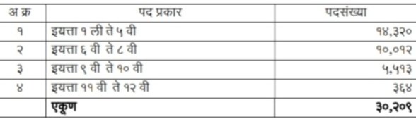 पवित्र प्रणालीमार्फत शिक्षण सेवक/शिक्षक पदभरती सन २०२५
व्यवस्थापननिहाय प्राप्त जाहिरातीतील रिक्त पदांचा तपशील
पदनिहाय निहाय प्राप्त जाहिरातीतील रिक्त पदांचा तपशील
MAHA TAIT 2025 UPDATE