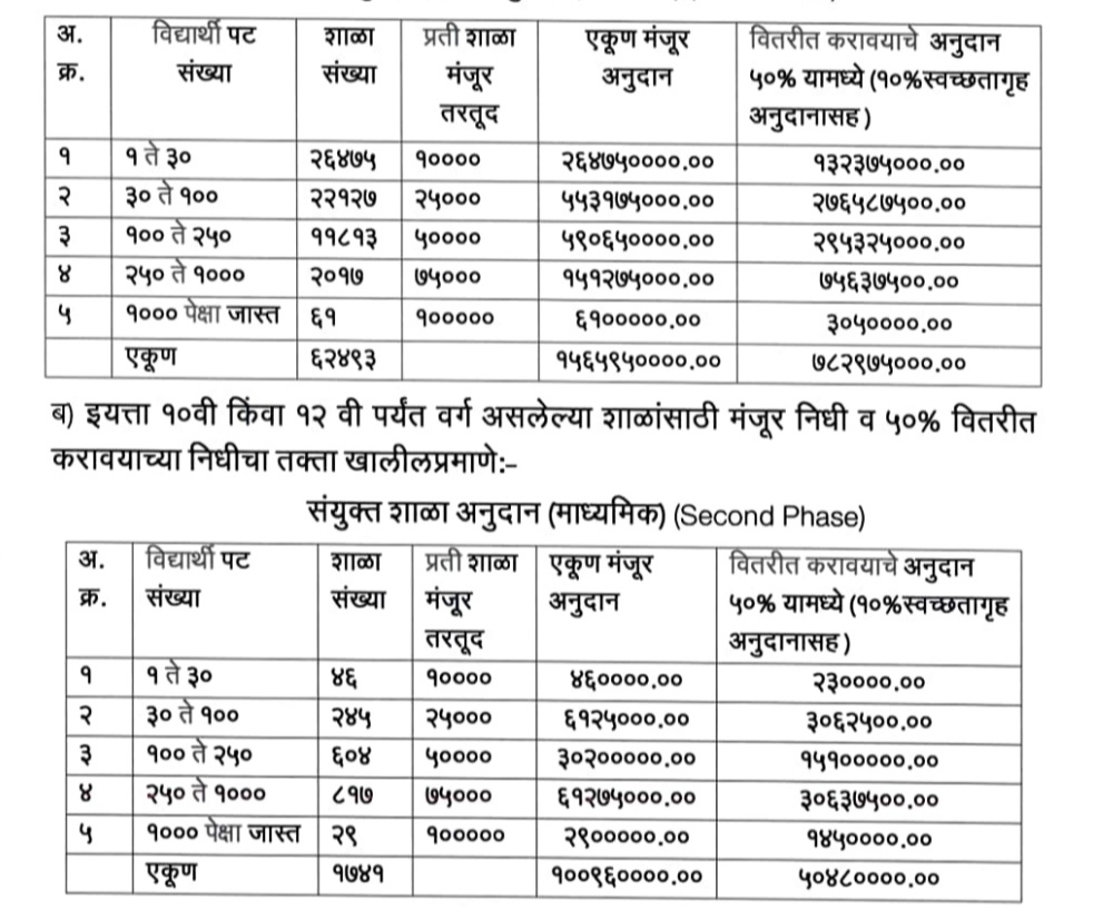 सन २०२५-२६ मध्ये समग्र शिक्षा अंतर्गत शासकीय संयुक्त शाळा अनुदान प्राथमिक शाळांसाठी (First Phase) ५०% व माध्यमिक शाळांसाठी (Second Phase) ५०% वितरित करणेबाबत.