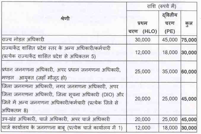 जनगणना 2027 के विभिन्न घटकों के अंतर्गत अनुमोदित मानदंड Census Of India 2027 भारत जनगणना  २०२७ अपडेट्स