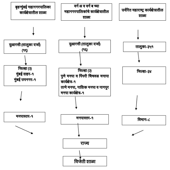 Mukhymantri Mazi Shala Sundar Shala Tappa Tin