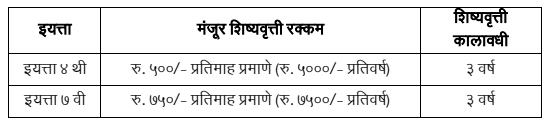 Primary Scholarship Exam Class 4th And Upper Primary Scholarship Exam Class 7th