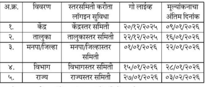 Implementation Of Mukhymantri Mazi Shala Sundar Shala Tappa Tin