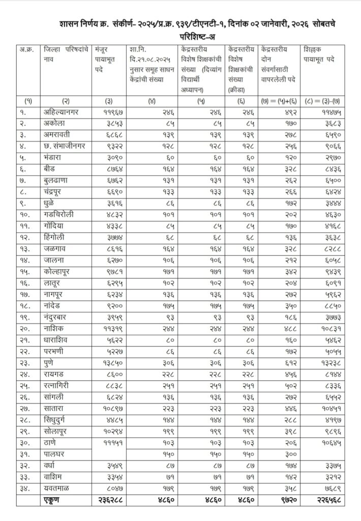 जिल्हा परिषदांच्या आस्थापनेवरील पायाभूत पदांची (प्राथमिक) संख्या निश्चित करणेबाबत….
ZP Asthapana Payabhut Pad Prathamik Sankhya Nishit