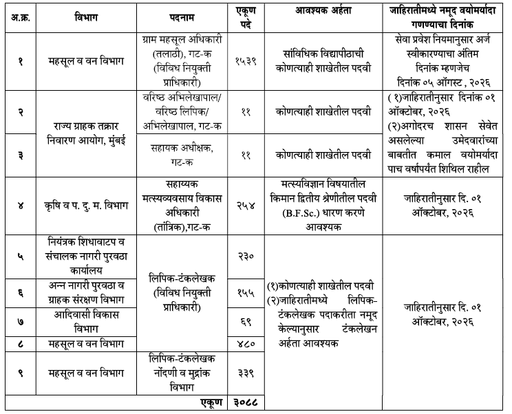 तलाठी पदभरती एकूण पदे - १५३९ परिपत्रक Talathi Bharti Update