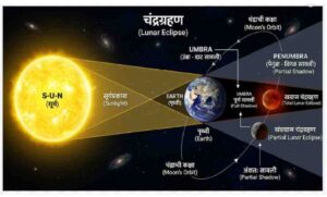 Solve Chandra Grahan Lunar Eclipse Quiz With Certificate