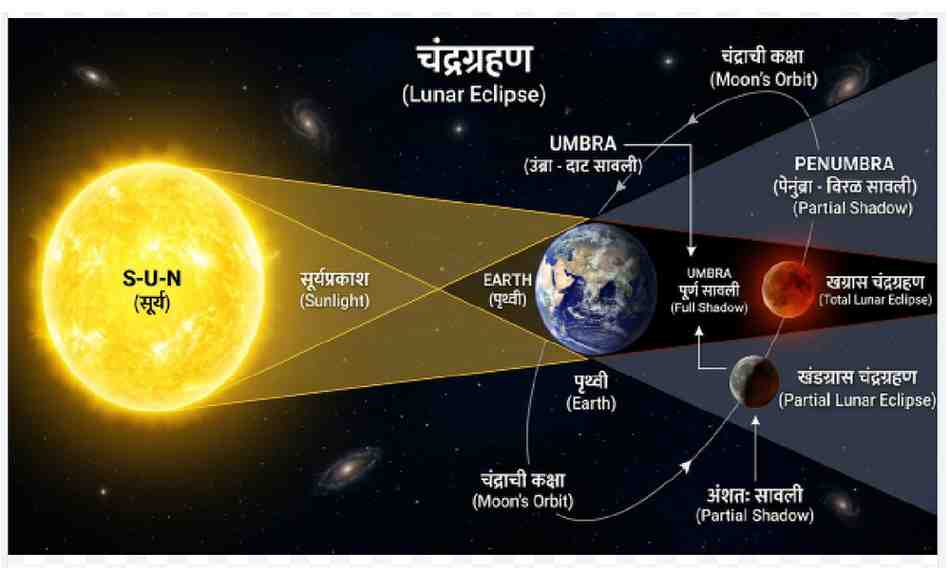 Solve Chandra Grahan Lunar Eclipse Quiz With Certificate