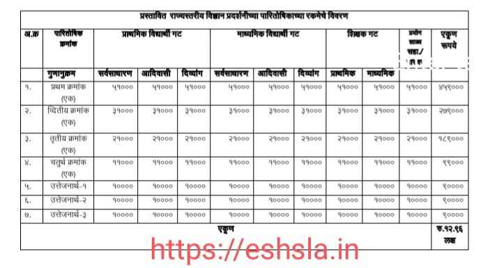 राज्यस्तरीय विज्ञान प्रदर्शनातील बक्षीसाच्या रकमेत वाढ करणे Science Exhibition Prize Increase