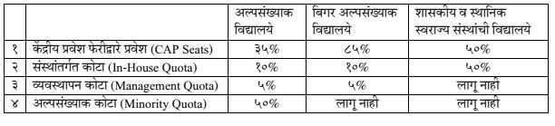 राज्यातील इ.११ वी केंद्रीय ऑनलाईन प्रवेश प्रक्रिया सन. २०२६-२७ ची कार्यवाही सुरु करणे व त्यासाठी करावयाच्या पूर्वतयारीबाबत Class 11 Central Online Admission Process