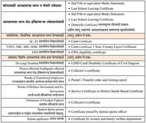 राज्यातील इ.११ वी केंद्रीय ऑनलाईन प्रवेश प्रक्रिया सन. २०२६-२७ ची कार्यवाही सुरु करणे व त्यासाठी करावयाच्या पूर्वतयारीबाबत Class 11 Central Online Admission Process