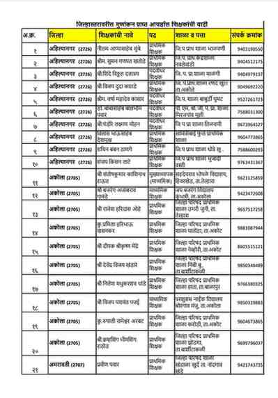 जिल्हास्तरावरील गुणांकन प्राप्त आयडॉल शिक्षकांची यादी Idol Teachers जिल्हा स्तरावरील आयडॉल शिक्षकांच्या ज्ञानाचा उपयोग व त्यांचा प्रशिक्षण कार्यशाळांमधील सहभागाबाबत