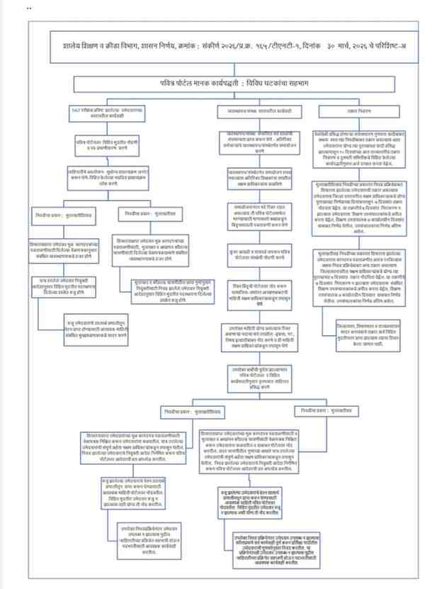 मा. उच्च न्यायालयाच्या निर्देशानुसार पवित्र पोर्टलमार्फत शिक्षक पदभरतीची कार्यपध्दती सुनिश्चित मानक करण्याबाबत शासन निर्णय Pavitra Portal Shikshak Padbharti Manak