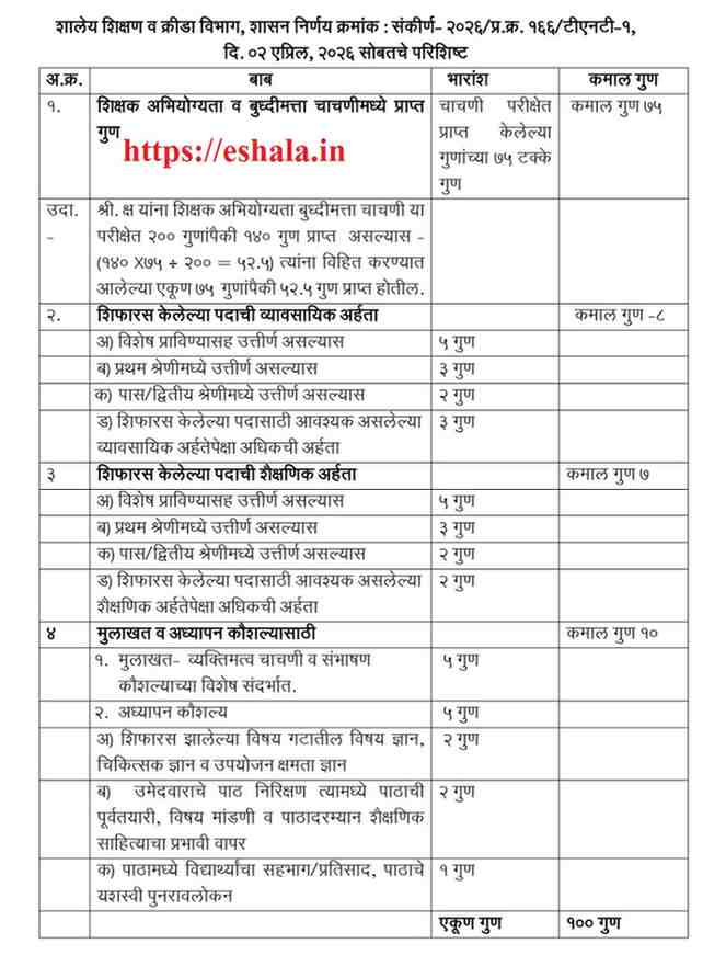 पवित्र पोर्टलमार्फत शिक्षक पदभरतीचा मुलाखतीसह हा प्रकार निवडणाऱ्या शैक्षणिक संस्थांनी उमेदवारांची निवड करण्यासाठी अनुसरावयाची मानक कार्यपध्दती New Procedure For Educational Enstitutions Pavitra Portal Teacher Recruitment With Interview