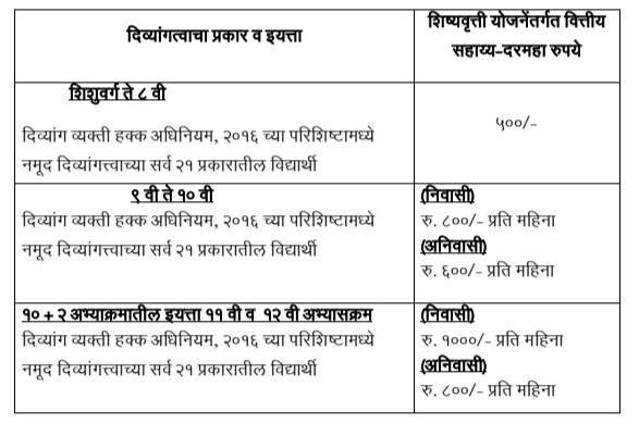 दिव्यांग सक्षमीकरण विभागांतर्गत राबविण्यात येणा-या वैयक्तिक लाभाच्या योजनेंतर्गत शिशुवर्ग ते बारावीपर्यंत शिक्षण घेणाऱ्या दिव्यांग विद्यार्थ्यांसाठी शिष्यवृत्ती योजनेत सुधारणा करणेबाबत Divyanga Vidyarthi Shishyavrutti Yojana Sudharit