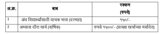 दिव्यांग सक्षमीकरण विभागांतर्गत राबविण्यात येणा-या वैयक्तिक लाभाच्या योजनेंतर्गत शिशुवर्ग ते बारावीपर्यंत शिक्षण घेणाऱ्या दिव्यांग विद्यार्थ्यांसाठी शिष्यवृत्ती योजनेत सुधारणा करणेबाबत Divyanga Vidyarthi Shishyavrutti Yojana Sudharit