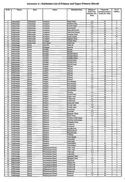 केंद्र शासनाचा बालकांचा मोफत व सक्तीचा शिक्षणाचा हक्क कायदा, २००९ व त्यानुषंगाने तयार करण्यात आलेल्या महाराष्ट्र बालकांचा मोफत व सक्तीच्या शिक्षणाचा हक्क नियम, २०११ मधील तरतुदीनुसार विद्यार्थ्यांना वाहतुक सुविधा अनुज्ञेय करण्याकरीता वस्तीस्थाने घोषित करणेबाबत विद्यार्थी वाहतूक भत्ता शासन निर्णय Vidyarthi Vahtuk Bhatta GR
