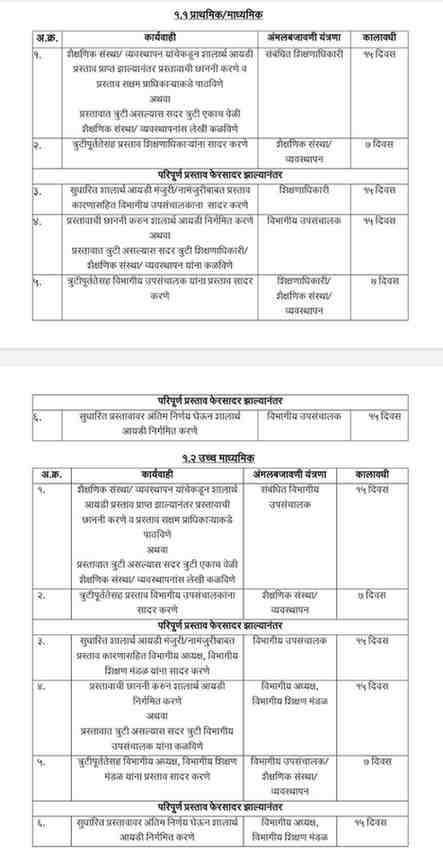 शालार्थ प्रणालीमध्ये नाव समाविष्ठ करण्याच्या कार्यपद्धतीत कालमर्यादा निश्चित करणेबाबत शासन निर्णय Shalarth Pranali Nav Samavishth Karnyas Kalmaryada