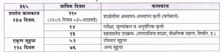 नवीन अभ्यासक्रमानुसार इयत्ता ३ री ते ८ वी साठी विषययोजना, शालेय कामाचे दिवस, विषय निहाय तासिका विभागणी व शालेय वेळापत्रक निश्चित करणेबाबत परिपत्रक Navin Abhyaskram Iyatta 3 Ri Te 8 Vi Vishyayojana Shaley Kamache Divas Vishay Nihay Tasika Vibhagani V Shaley Velapatrak