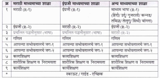 नवीन अभ्यासक्रमानुसार इयत्ता ३ री ते ८ वी साठी विषययोजना, शालेय कामाचे दिवस, विषय निहाय तासिका विभागणी व शालेय वेळापत्रक निश्चित करणेबाबत परिपत्रक Navin Abhyaskram Iyatta 3 Ri Te 8 Vi Vishyayojana Shaley Kamache Divas Vishay Nihay Tasika Vibhagani V Shaley Velapatrak