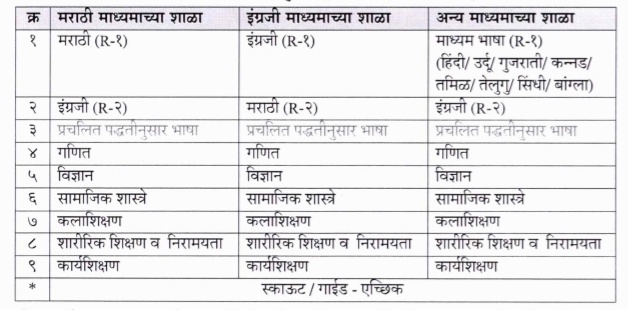 नवीन अभ्यासक्रमानुसार इयत्ता ३ री ते ८ वी साठी विषययोजना, शालेय कामाचे दिवस, विषय निहाय तासिका विभागणी व शालेय वेळापत्रक निश्चित करणेबाबत परिपत्रक Navin Abhyaskram Iyatta 3 Ri Te 8 Vi Vishyayojana Shaley Kamache Divas Vishay Nihay Tasika Vibhagani V Shaley Velapatrak