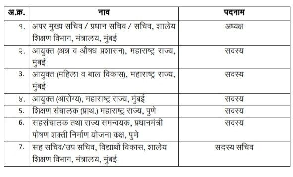 प्रधानमंत्री पोषण शक्ती निर्माण योजनेंतर्गत केंद्रीय स्वयंपाकगृह प्रणालीसंदर्भात केंद्र शासनाच्या मार्गदर्शक सुचनांनुसार समिती गठीत करण्याबाबत PM POSHAN Kendriya Swayampakgruha