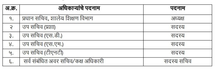 मान्यताप्राप्त खाजगी अनुदानित/विना अनुदानित/अंशतः अनुदानित शाळेतील शिक्षक व शिक्षकेतर कर्मचाऱ्यांच्या व शिक्षण संस्थेच्या अर्जावर शासन निर्णय दि २७ मार्च २०२४ व दि ६ सप्टेंबर २०२४ अन्वये गठीत करण्यात आलेल्या अपिलीय प्राधिकरण यांच्या निर्णयाच्या विरूध्द अपील दाखल करण्याकरिता "राज्यस्तरीय तक्रार निवारण समिती गठीत" करण्याबाबत Shikshak Shikshakettar Karmchari Karita Rajyastariya Takrar Nivaran Samiti