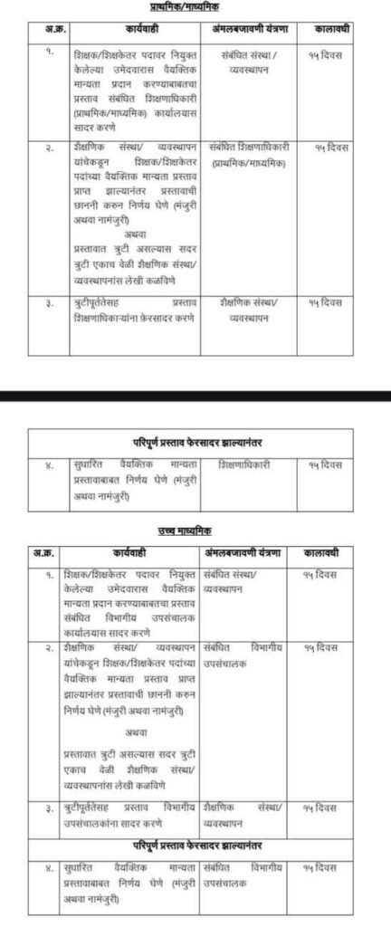 शिक्षक / शिक्षकेतर कर्मचाऱ्यांच्या वैयक्तिक मान्यतेप्रकरणी कालमर्यादा निश्चित करणेबाबत शासन निर्णय Shikshak Shikshakettar Vaiyaktik Manyata Kalmaryada Nishchit